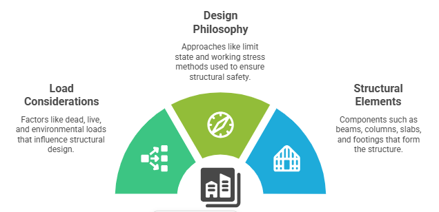 A Beginner’s Guide to RCC Design: Concepts, Codes, and Tools