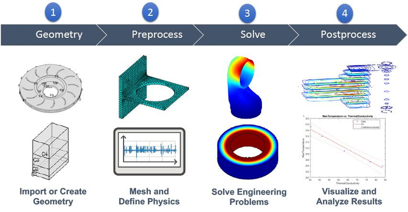 An Introduction to Finite Element Analysis (FEA) Using ANSYS and Abaqus