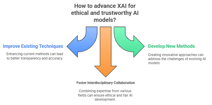 Explainable AI in Deep Learning: Interpreting Black Box Models