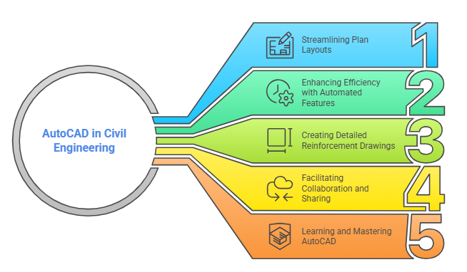 Mastering AutoCAD for Civil Engineering Drawings and Layouts
