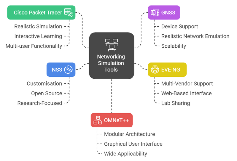 Top 5 Network Simulation Tools Every Networking Student Should Learn in ...